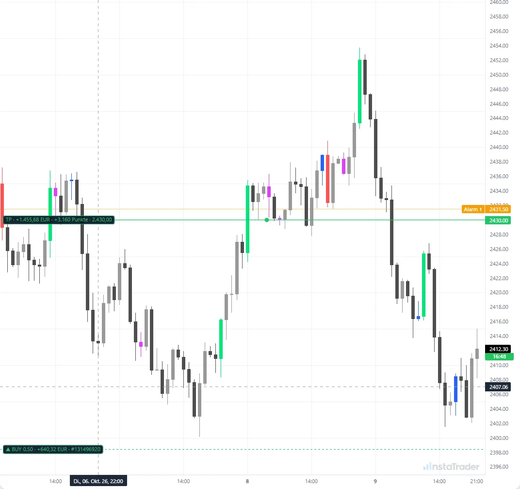 Vector candles (PVSRA): volume candles in colour