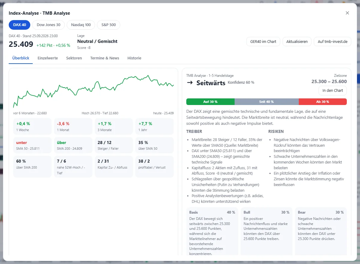 DAX 40 index analysis with key figures and target zones